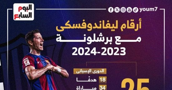 رياضة – ماذا قدم ليفاندوفسكى مع برشلونة الموسم الحالى؟.. إنفوجراف