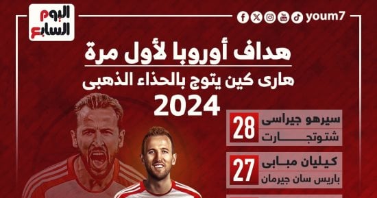 رياضة – هداف أوروبا للمرة الأولى.. هارى كين يتوج بالحذاء الذهبى 2024 (إنفوجراف)