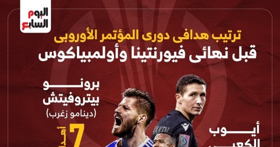 رياضة – ترتيب هدافى دوري المؤتمر الأوروبى قبل نهائى فيورنتينا وأولمبياكوس.. إنفوجراف