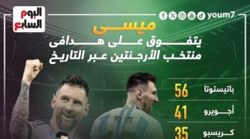 رياضة – ميسي “الذهبي” يتصدر أفضل هدافى منتخب الأرجنتين عبر تاريخه.. إنفو جراف