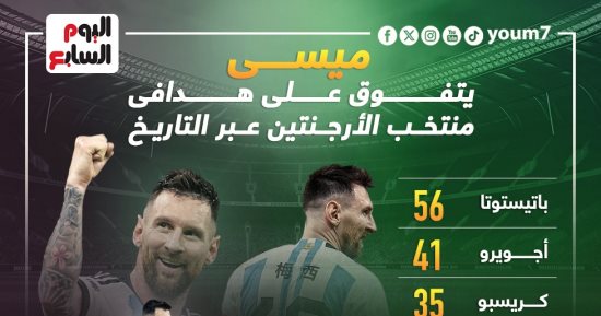 رياضة – ميسي “الذهبي” يتصدر أفضل هدافى منتخب الأرجنتين عبر تاريخه.. إنفو جراف