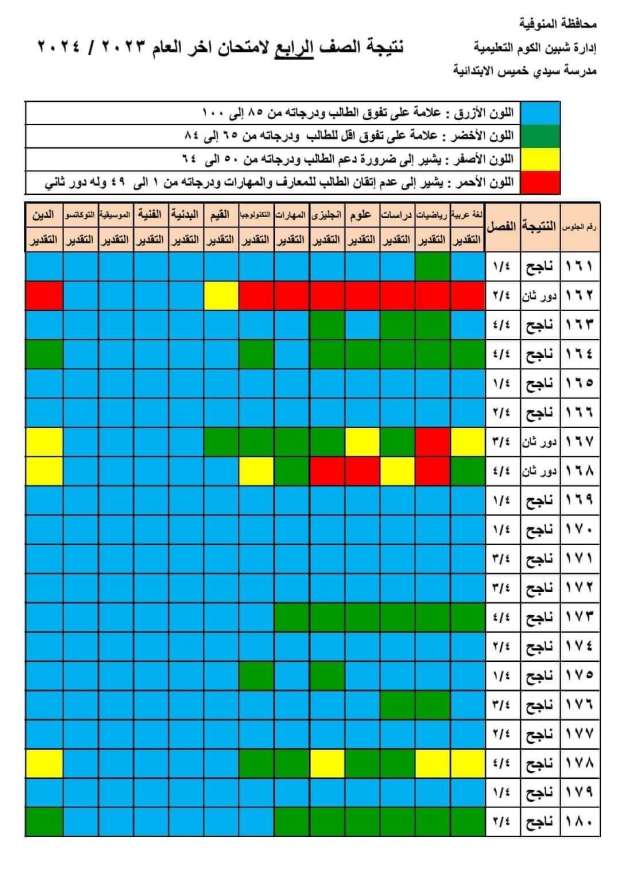 الان – ظهرت الآن.. نتيجه الصف الرابع الابتدائي الترم الثاني 2024.. نتيجة رابعة ابتدائي بالاسم ورقم الجلوس – البوكس نيوز