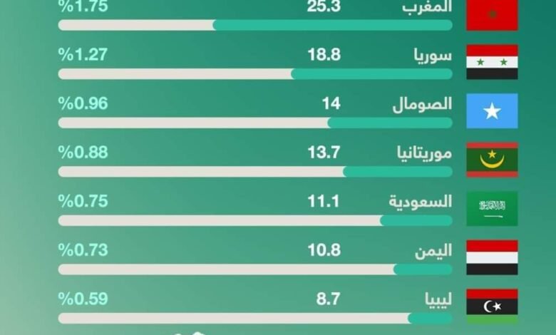 إنفوجرافيك: تعرف على حجم سوق الأغنام عربياً وخليجياً