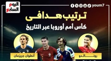 رياضة – كريستيانو رونالدو يتصدر ترتيب هدافى كأس أوروبا عبر التاريخ.. إنفوجراف