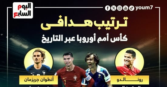 رياضة – كريستيانو رونالدو يتصدر ترتيب هدافى كأس أوروبا عبر التاريخ.. إنفوجراف