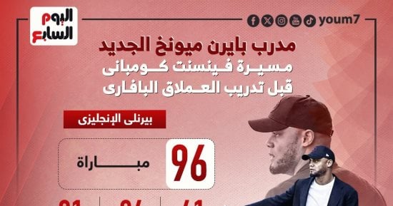 رياضة – 96 مباراة تتوج مسيرة كومباني قبل تدريب بايرن ميونخ.. إنفوجراف