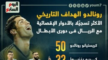 رياضة – الغائب الحاضر.. رونالدو الأكثر تسجيلا مع ريال مدريد فى الأدوار الحاسمة بالأبطال