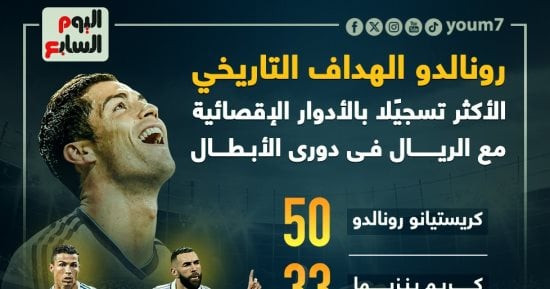 رياضة – الغائب الحاضر.. رونالدو الأكثر تسجيلا مع ريال مدريد فى الأدوار الحاسمة بالأبطال