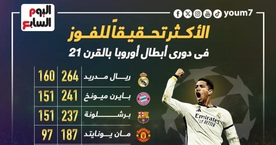 رياضة – ريال مدريد أكثر فوزاً من أندية 4 دول فى دوري أبطال أوروبا.. إنفو جراف