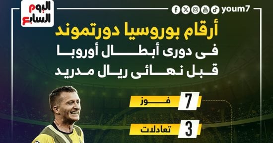 رياضة – مشوار دورتموند فى دوري أبطال أوروبا 2024 قبل نهائى الريال.. إنفوجراف