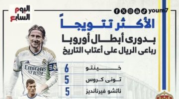 رياضة – أكثر اللاعبين تتويجاً بدوري أبطال أوروبا مع ريال مدريد.. إنفو جراف