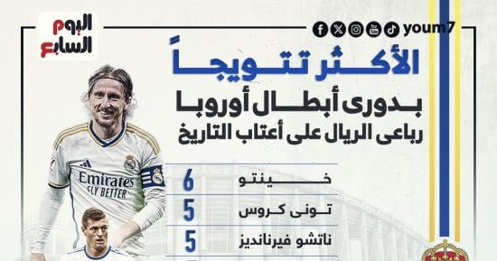 رياضة – أكثر اللاعبين تتويجاً بدوري أبطال أوروبا مع ريال مدريد.. إنفو جراف