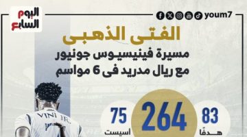 رياضة – مسيرة فينيسيوس فتى ريال مدريد الذهبى فى 6 مواسم مع الملكى.. إنفوجراف