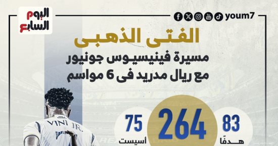 رياضة – مسيرة فينيسيوس فتى ريال مدريد الذهبى فى 6 مواسم مع الملكى.. إنفوجراف