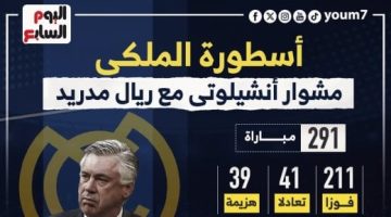 رياضة – حصاد مشوار أسطورة الملكى أنشيلوتى مع ريال مدريد .. إنفو جراف