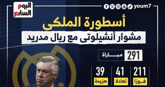 رياضة – حصاد مشوار أسطورة الملكى أنشيلوتى مع ريال مدريد .. إنفو جراف