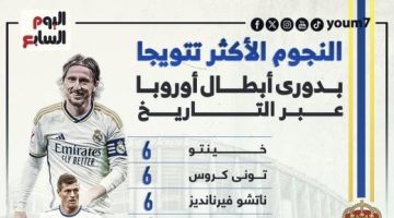 رياضة – النجوم الأكثر تتويجا بلقب دوري أبطال أوروبا عبر التاريخ.. إنفوجراف