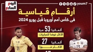 رياضة – أرقام قياسية فى كأس أمم أوروبا قبل انطلاق الـ”يورو 2024″.. إنفوجراف