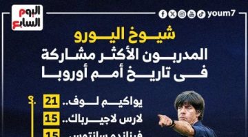 رياضة – شيوخ اليورو.. المدربون الأكثر مشاركة فى تاريخ أمم أوروبا “إنفوجراف”