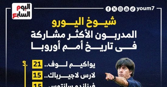 رياضة – شيوخ اليورو.. المدربون الأكثر مشاركة فى تاريخ أمم أوروبا “إنفوجراف”