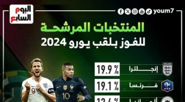 رياضة – المنتخبات المرشحة للفوز ببطولة يورو 2024.. إنفوجراف