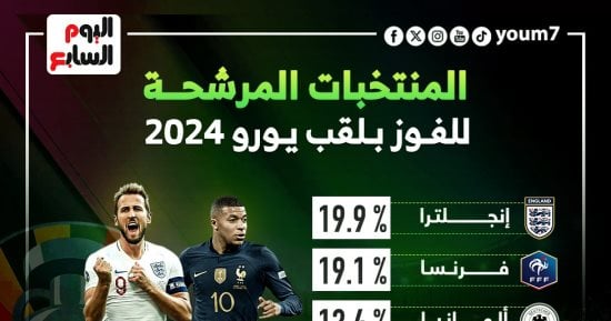 رياضة – المنتخبات المرشحة للفوز ببطولة يورو 2024.. إنفوجراف