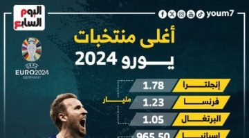 رياضة – إنجلترا تتصدر قائمة أغلى 10 منتخبات فى يورو 2024.. إنفوجراف