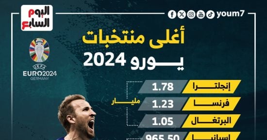 رياضة – إنجلترا تتصدر قائمة أغلى 10 منتخبات فى يورو 2024.. إنفوجراف