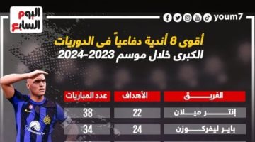 رياضة – إنتر ميلان ملوك الدفاع فى دوريات أوروبا الكبرى 2024.. إنفوجراف