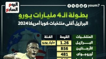 رياضة – بطولة الـ4 مليارات يورو.. البرازيل أغلى منتخبات كوبا أمريكا 2024