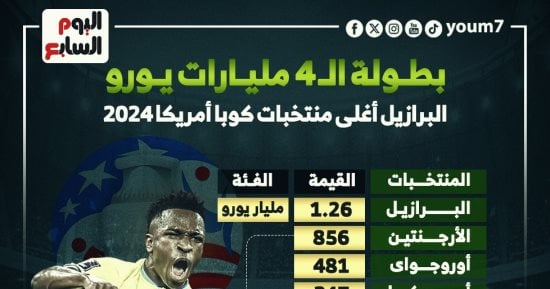 رياضة – بطولة الـ4 مليارات يورو.. البرازيل أغلى منتخبات كوبا أمريكا 2024