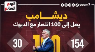 رياضة – ديشامب يصل للفوز رقم 100 مع الديوك.. إنفوجراف