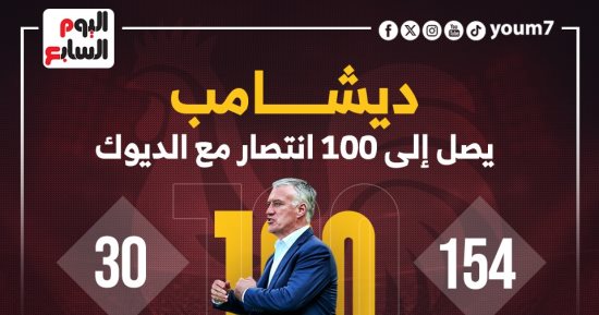 رياضة – ديشامب يصل للفوز رقم 100 مع الديوك.. إنفوجراف