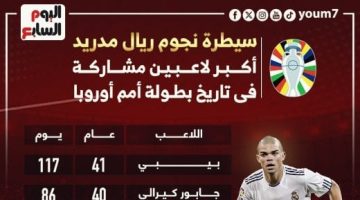 رياضة – سيطرة نجوم ريال مدريد على قائمة أكبر اللاعبين مشاركة فى اليورو ..إنفوجراف