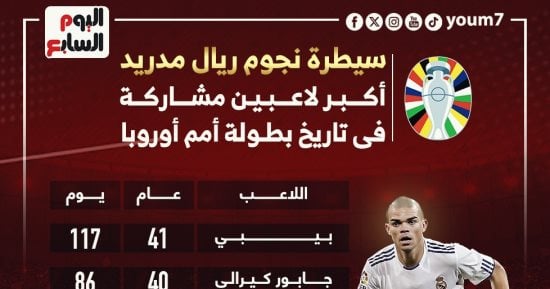 رياضة – سيطرة نجوم ريال مدريد على قائمة أكبر اللاعبين مشاركة فى اليورو ..إنفوجراف