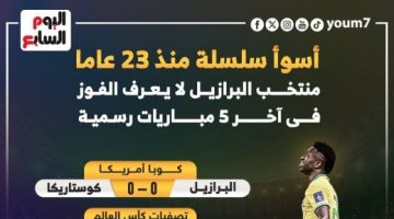 رياضة – منتخب البرازيل لا يعرف طعم الفوز فى 2024 ويحقق رقما سلبيا.. إنفوجراف