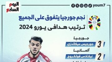 رياضة – مفاجآت بالجملة فى ترتيب هدافى يورو 2024 بعد ختام المجموعات.. إنفوجراف