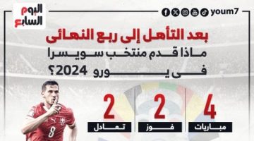 رياضة – أرقام منتخب سويسرا فى يورو 2024 بعد التأهل لربع النهائى.. إنفوجراف