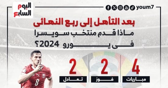 رياضة – أرقام منتخب سويسرا فى يورو 2024 بعد التأهل لربع النهائى.. إنفوجراف