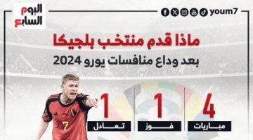 رياضة – النحس يطارد جيل منتخب بلجيكا الذهبى فى وداع يورو 2024.. إنفوجراف