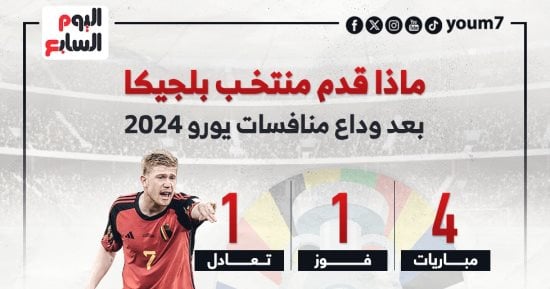 رياضة – النحس يطارد جيل منتخب بلجيكا الذهبى فى وداع يورو 2024.. إنفوجراف