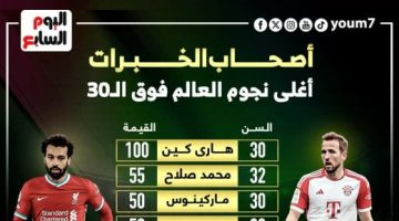 رياضة – هاري كين ومحمد صلاح على رأس قائمة أغلى اللاعبين تخطوا الـ 30 عاما .. إنفو جراف