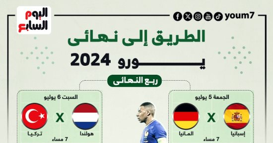 رياضة – الطريق الي نهائي يورو 2024.. إنفوجراف