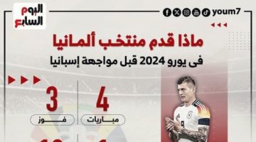 رياضة – حصاد منتخب ألمانيا فى يورو 2024 قبل قمة إسبانيا بربع النهائى.. إنفوجراف