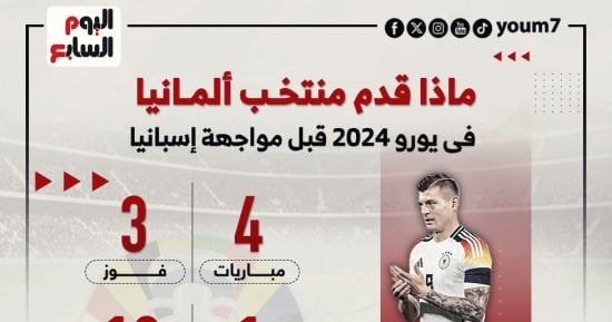 رياضة – حصاد منتخب ألمانيا فى يورو 2024 قبل قمة إسبانيا بربع النهائى.. إنفوجراف