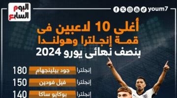 رياضة – قائمة أغلى 10 لاعبين فى قمة إنجلترا وهولندا بنصف نهائى يورو 2024.. إنفوجراف