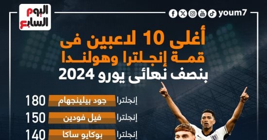 رياضة – قائمة أغلى 10 لاعبين فى قمة إنجلترا وهولندا بنصف نهائى يورو 2024.. إنفوجراف