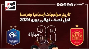 رياضة – تاريخ مواجهات إسبانيا وفرنسا قبل نصف نهائي يورو 2024.. إنفوجراف