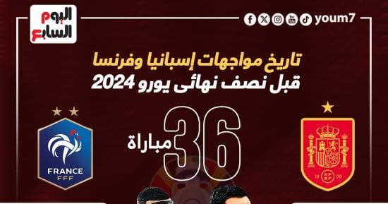 رياضة – تاريخ مواجهات إسبانيا وفرنسا قبل نصف نهائي يورو 2024.. إنفوجراف