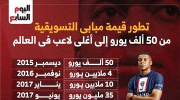 رياضة – كيف تطورت قيمة مبابي التسويقية من 50 ألف حتى 180 مليون يورو؟